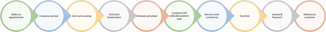 Revving360 flowchart